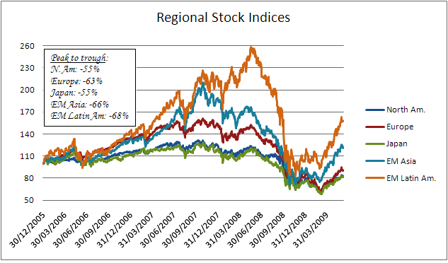 Regional Stocks