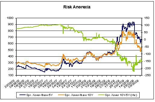 Risk anorexia