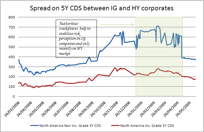 CDS HY vs IG