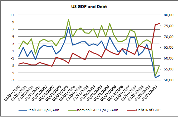 US GDP and Debt