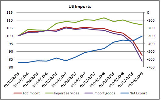 US Imports